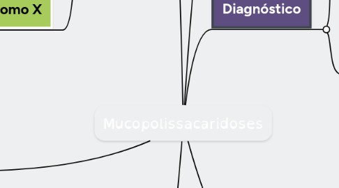 Mind Map: Mucopolissacaridoses