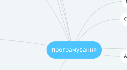 Mind Map: програмування