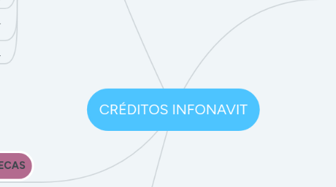 Mind Map: CRÉDITOS INFONAVIT