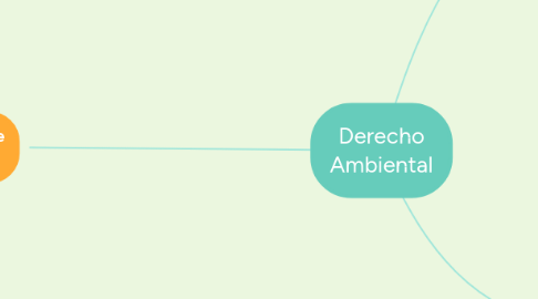 Mind Map: Derecho Ambiental