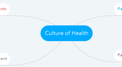 Mind Map: Culture of Health