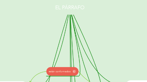 Mind Map: EL PÁRRAFO