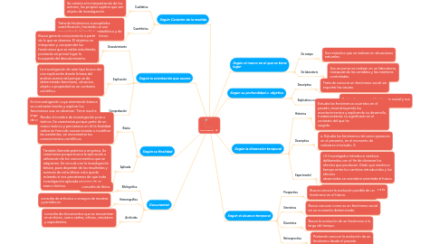 Mind Map: INVESTIGACIÓN