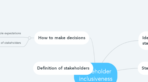 Mind Map: Stakeholder inclusiveness