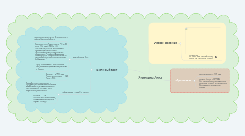 Mind Map: Якимкина Анна