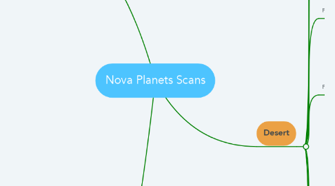 Mind Map: Nova Planets Scans