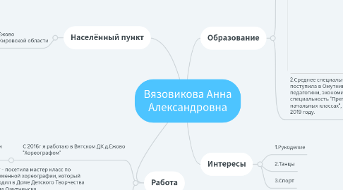 Mind Map: Вязовикова Анна Александровна