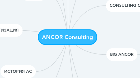 Mind Map: ANCOR Consulting