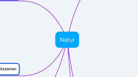 Mind Map: Natur