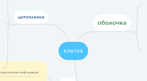 Mind Map: клетка