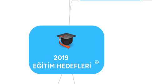 Mind Map: 2019  EĞİTİM HEDEFLERİ