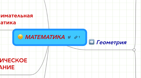 Mind Map: MATEMATИКА