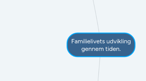 Mind Map: Familielivets udvikling gennem tiden.