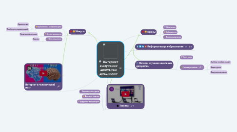 Mind Map: Интернет в изучении школьных дисциплин