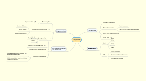 Mind Map: Diagnosis