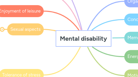 Mind Map: Mental disability