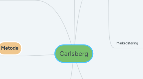 Mind Map: Carlsberg