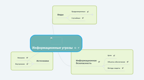 Mind Map: Информационные угрозы