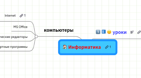 Mind Map: Информатика