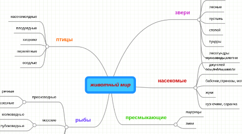 Mind Map: животный мир