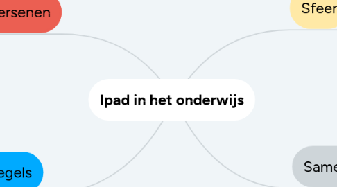 Mind Map: Ipad in het onderwijs