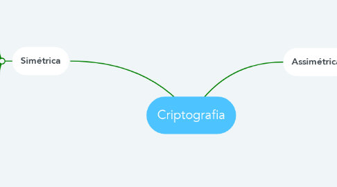 Mind Map: Criptografia