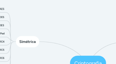 Mind Map: Criptografia