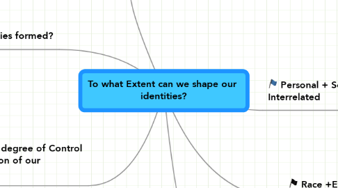Mind Map: To what Extent can we shape our  identities?