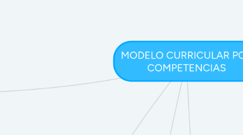 Mind Map: MODELO CURRICULAR POR COMPETENCIAS