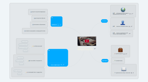 Mind Map: Образовательные Интернет порталы