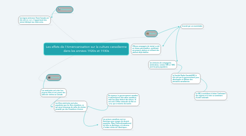 Mind Map: Les effets de l’Américanisation sur la culture canadienne dans les années 1920s et 1930s