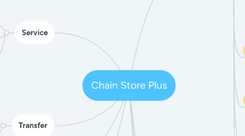 Mind Map: Chain Store Plus