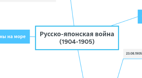 Mind Map: Русско-японская война (1904-1905)