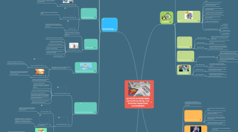 Mind Map: LA POLÍTICA MONETARIA, LA POLÍTICA FISCAL Y EL SISTEMA FINANCIERO COLOMBIANO