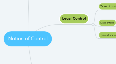 Mind Map: Notion of Control