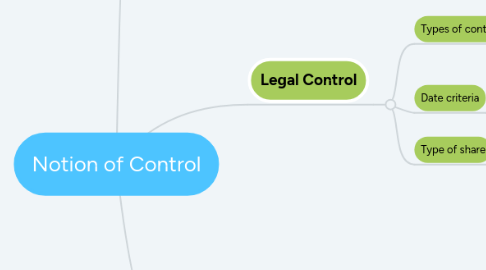 Mind Map: Notion of Control