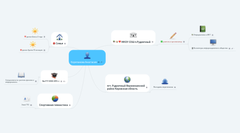 Mind Map: Корепанова Анастасия