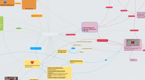 Mind Map: TEACHING, LEARNING AND DEVELOPMENT