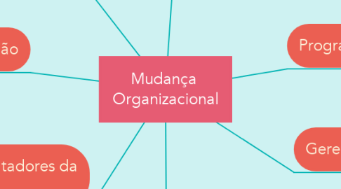 Mind Map: Mudança  Organizacional