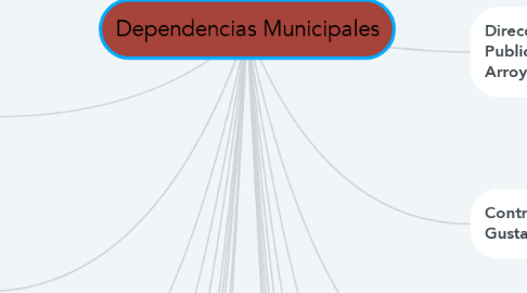 Mind Map: Dependencias Municipales