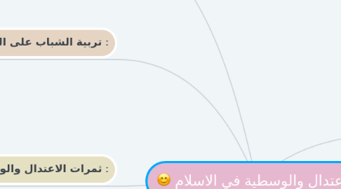 Mind Map: الاعتدال والوسطية في الاسلام