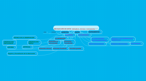 Mind Map: RECOLECCIÓN DE DATOS. Indicadores, técnicas e instrumentos