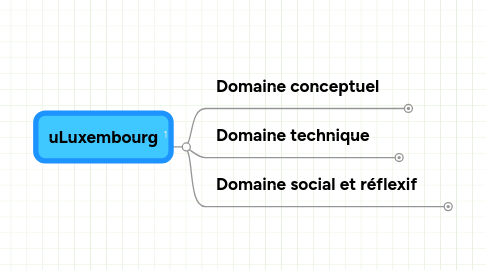 Mind Map: uLuxembourg