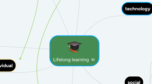 Mind Map: Lifelong learning