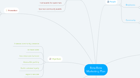 Mind Map: Bota Bota Marketing Plan