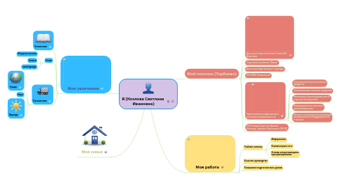Mind Map: Я (Козлова Светлана Ивановна)