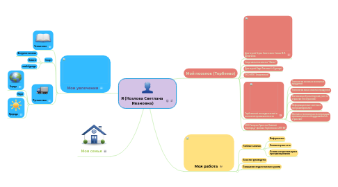 Mind Map: Я (Козлова Светлана  Ивановна)