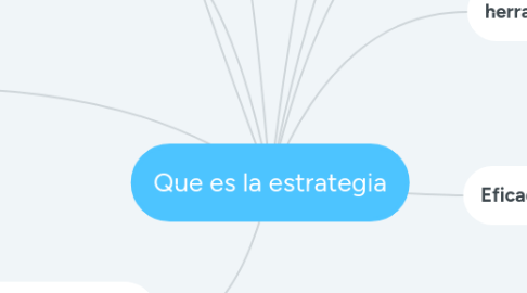 Mind Map: Que es la estrategia