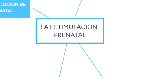 Mind Map: LA ESTIMULACION  PRENATAL