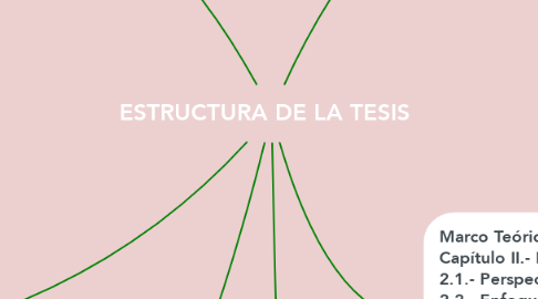 Mind Map: ESTRUCTURA DE LA TESIS